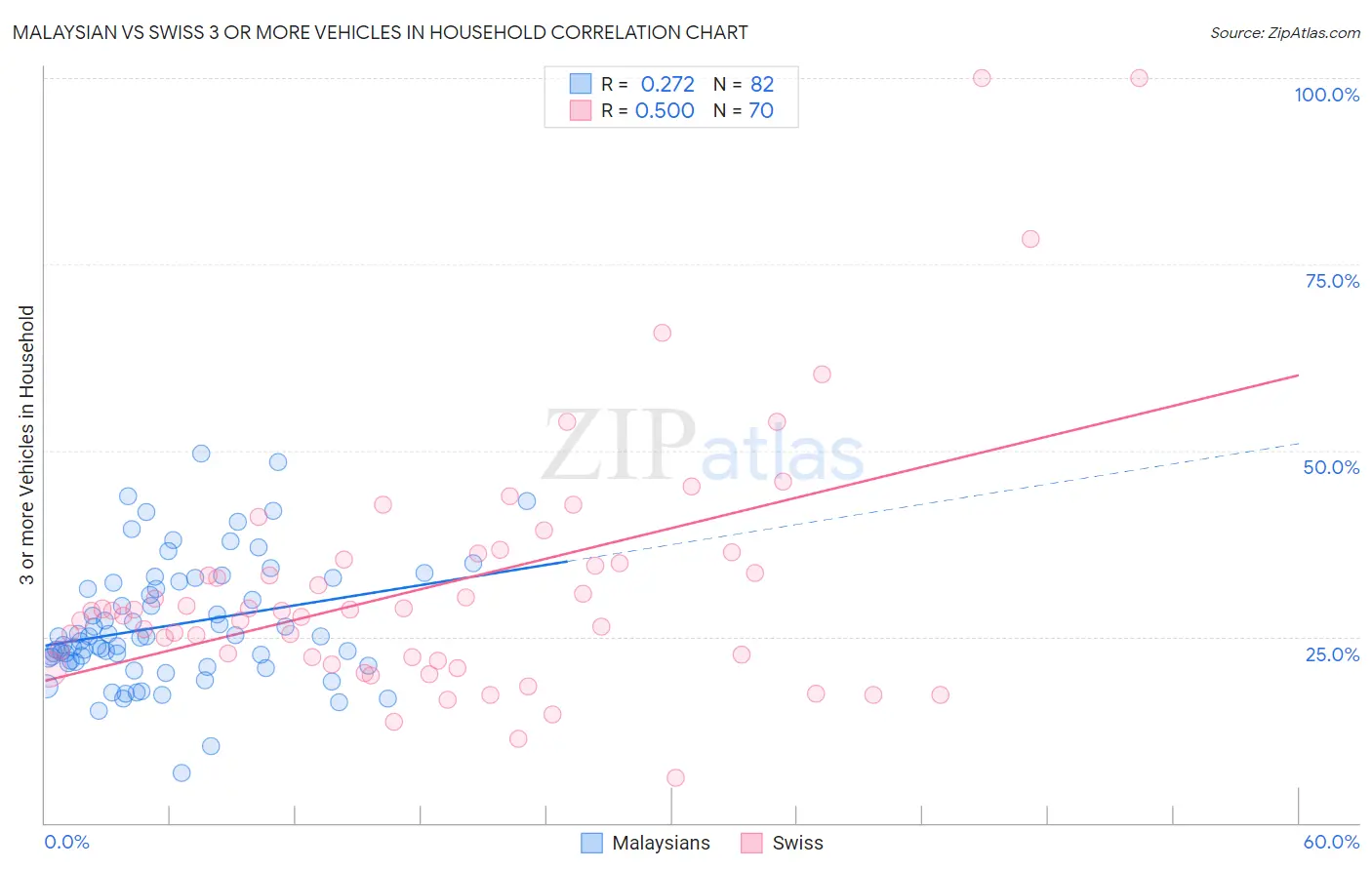 Malaysian vs Swiss 3 or more Vehicles in Household