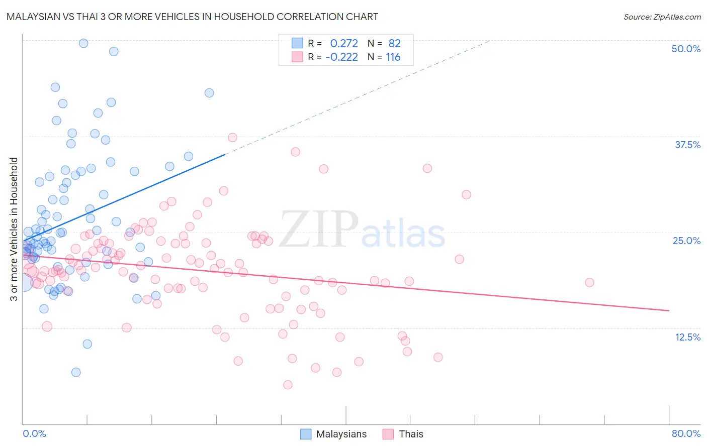 Malaysian vs Thai 3 or more Vehicles in Household