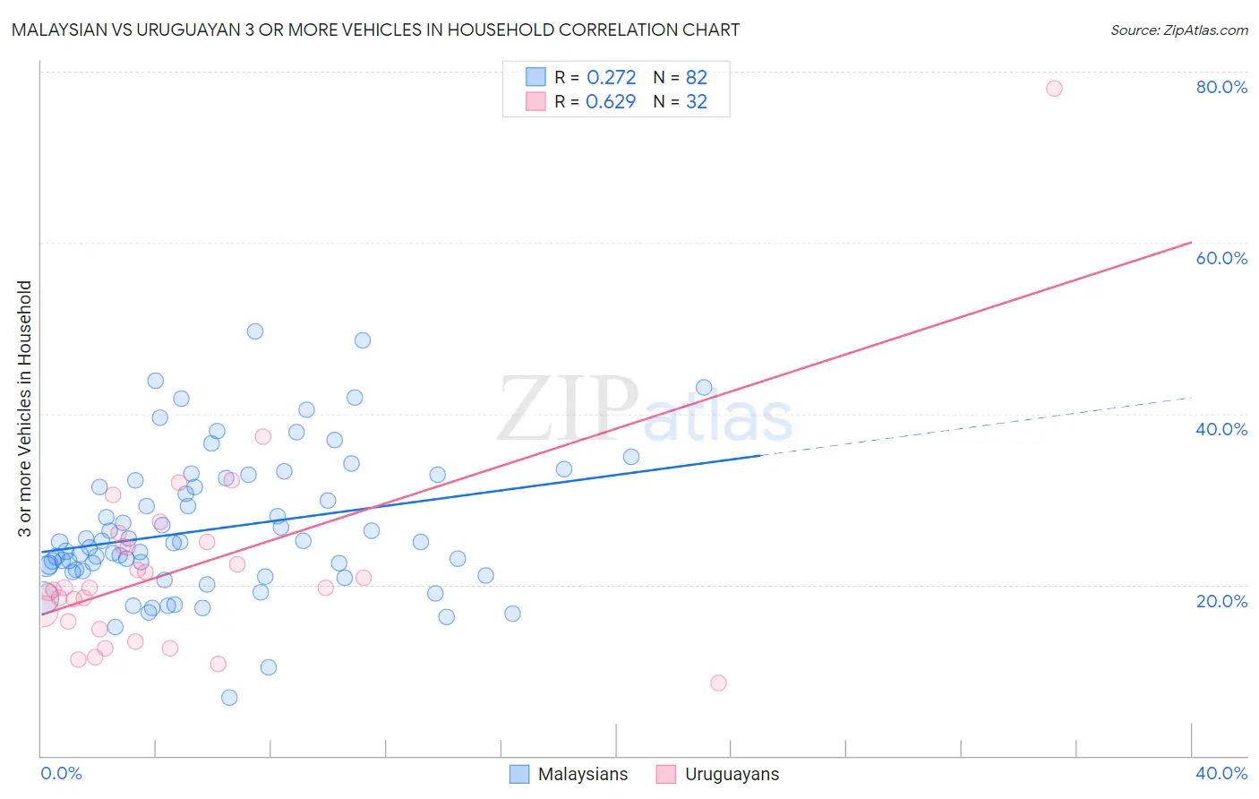 Malaysian vs Uruguayan 3 or more Vehicles in Household