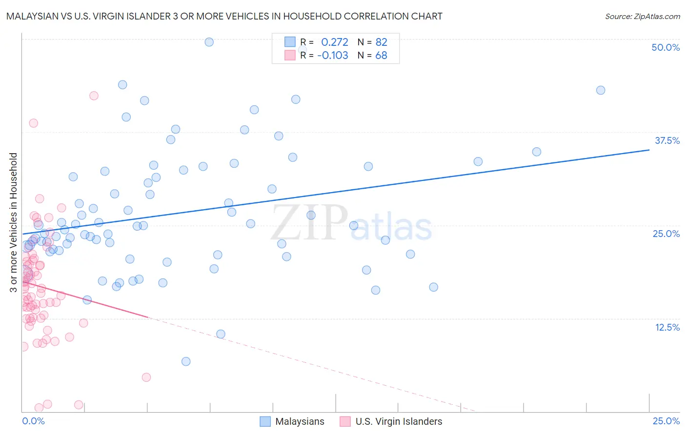 Malaysian vs U.S. Virgin Islander 3 or more Vehicles in Household