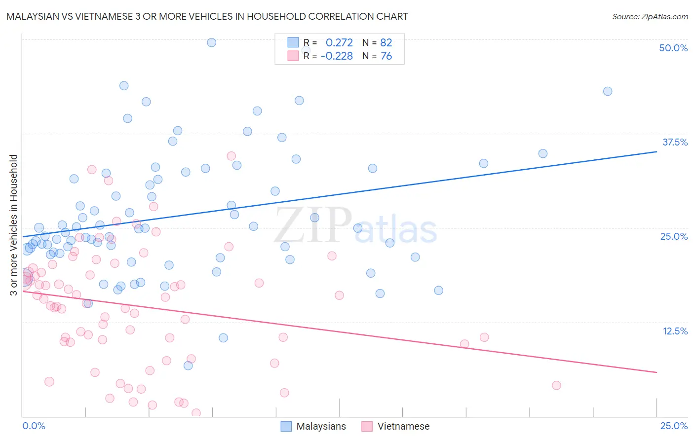 Malaysian vs Vietnamese 3 or more Vehicles in Household