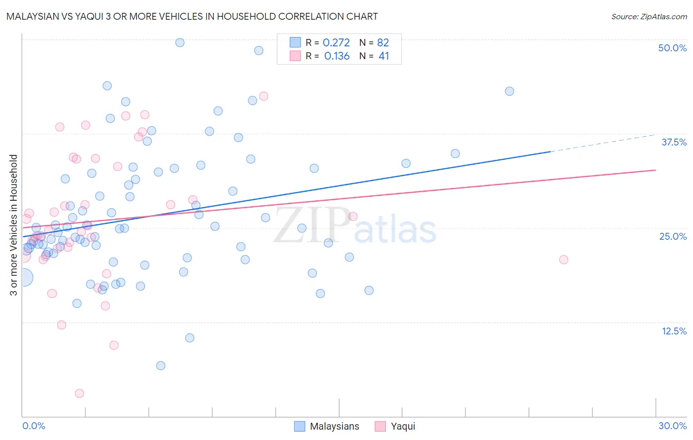 Malaysian vs Yaqui 3 or more Vehicles in Household