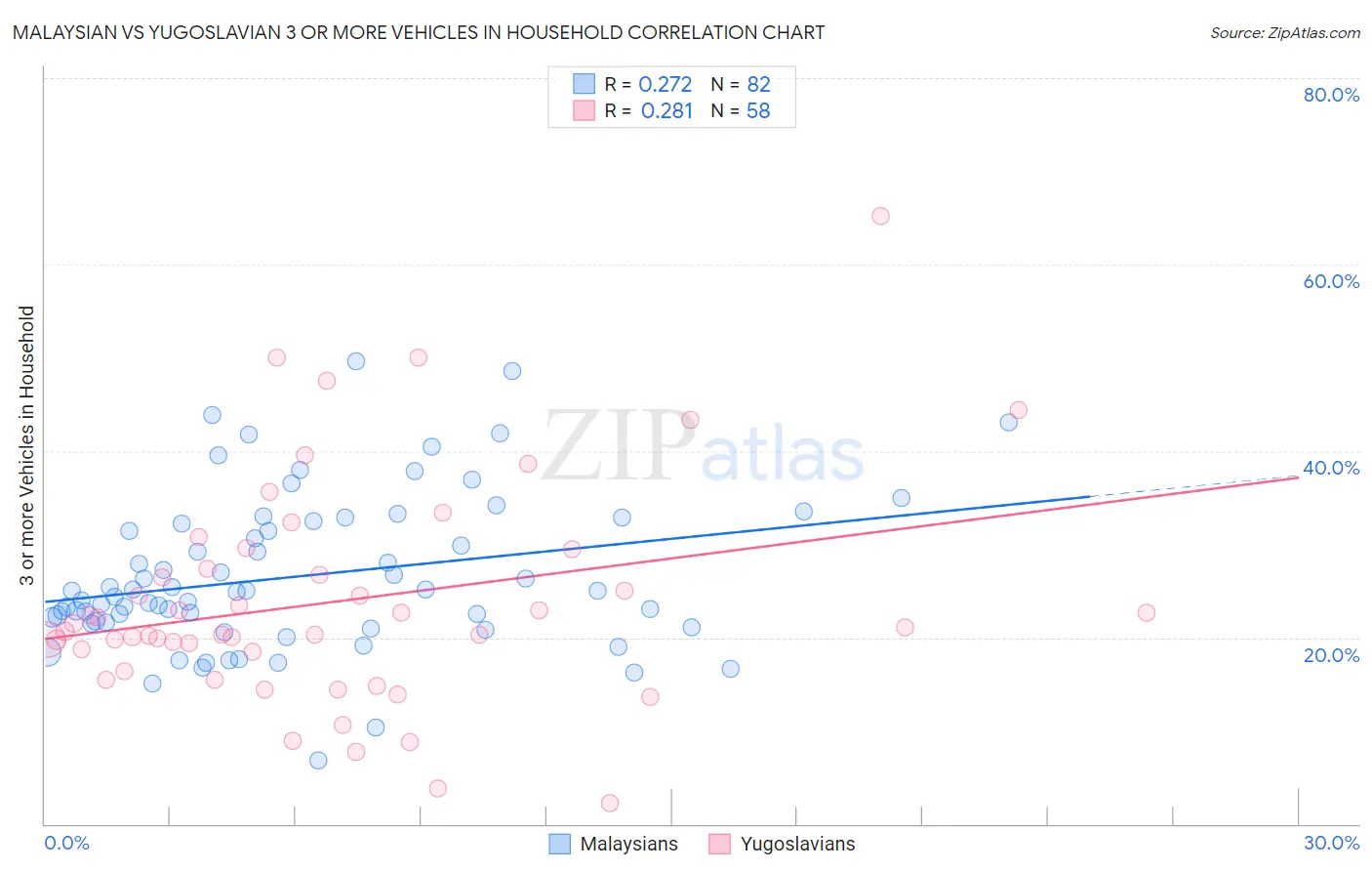 Malaysian vs Yugoslavian 3 or more Vehicles in Household
