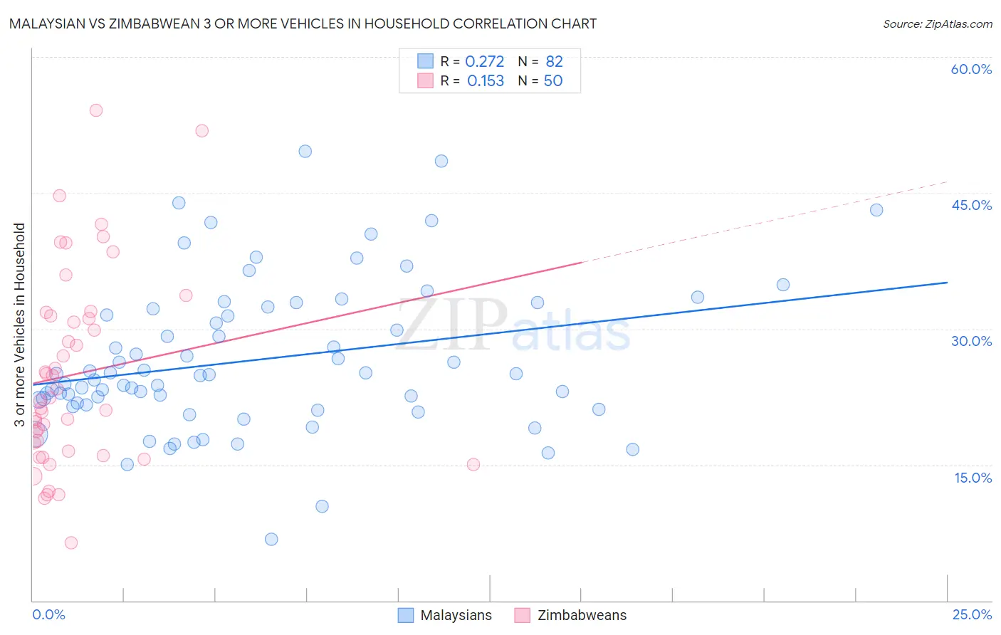 Malaysian vs Zimbabwean 3 or more Vehicles in Household
