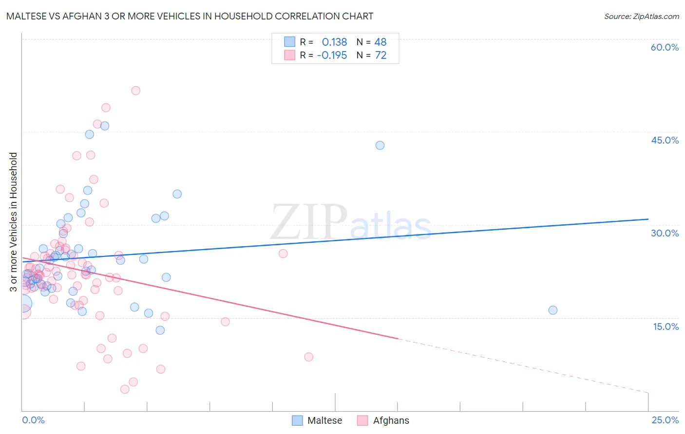 Maltese vs Afghan 3 or more Vehicles in Household