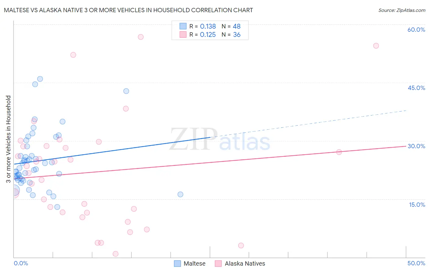 Maltese vs Alaska Native 3 or more Vehicles in Household