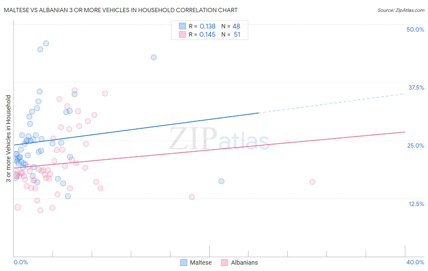 Maltese vs Albanian 3 or more Vehicles in Household