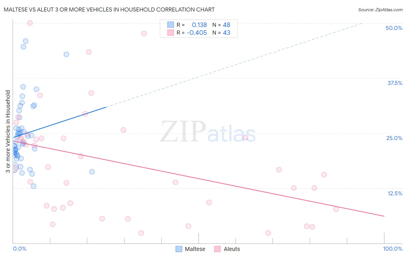 Maltese vs Aleut 3 or more Vehicles in Household