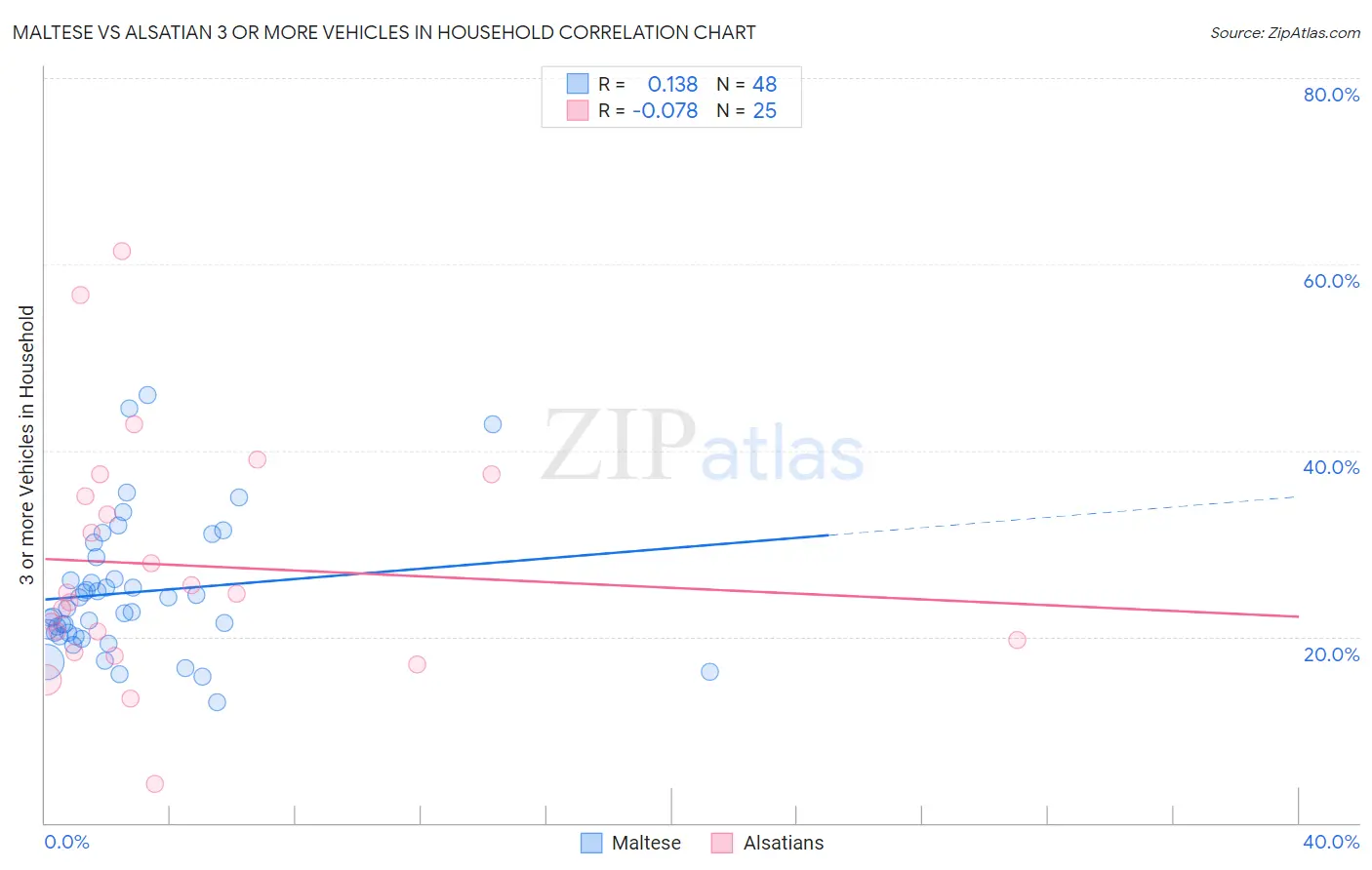 Maltese vs Alsatian 3 or more Vehicles in Household