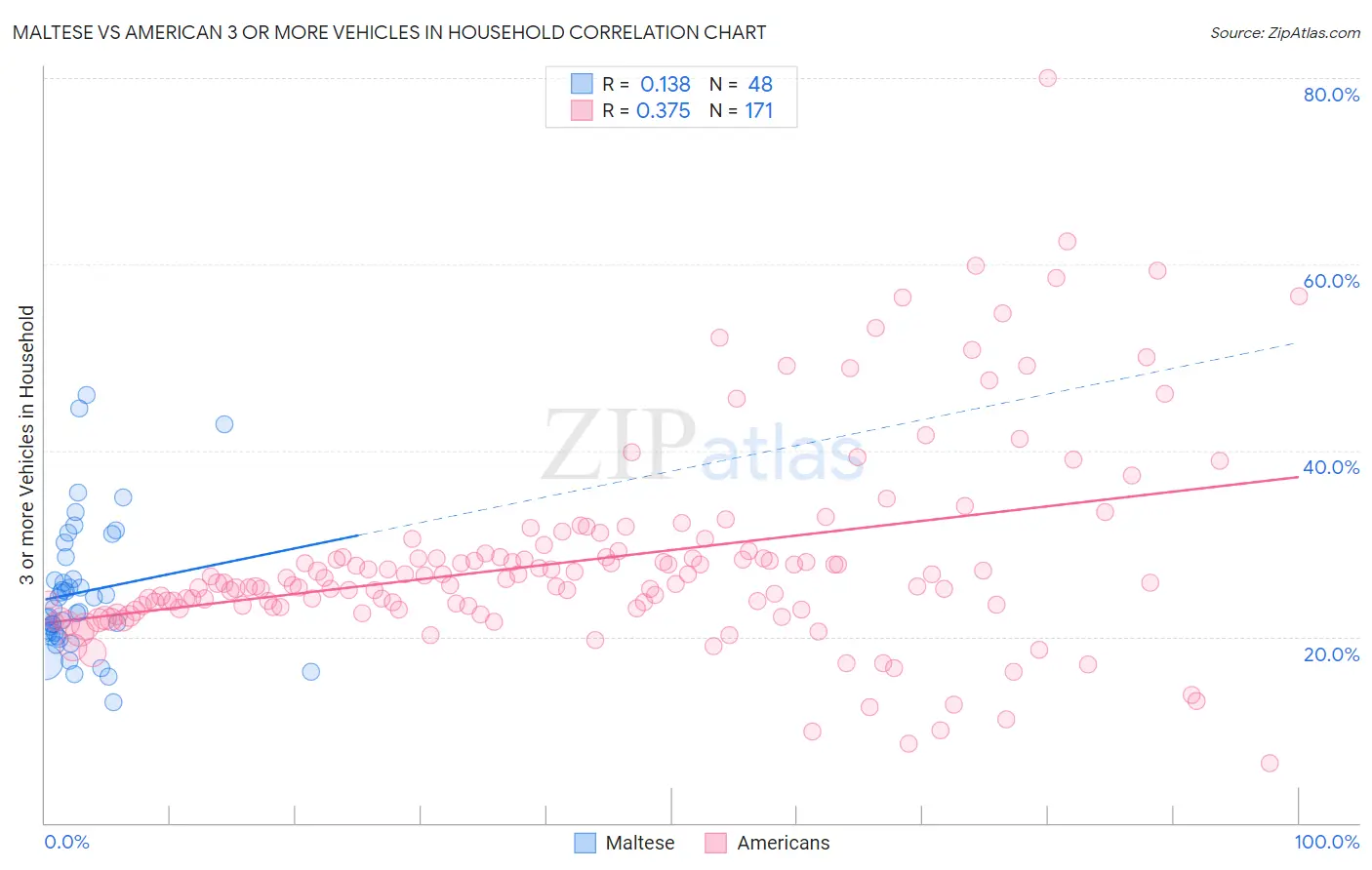 Maltese vs American 3 or more Vehicles in Household