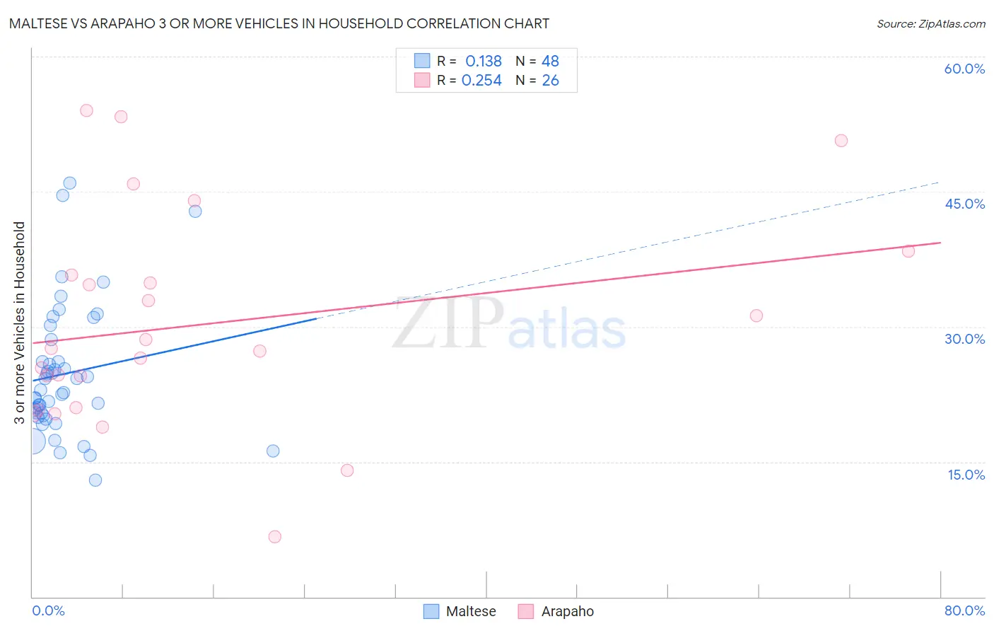 Maltese vs Arapaho 3 or more Vehicles in Household