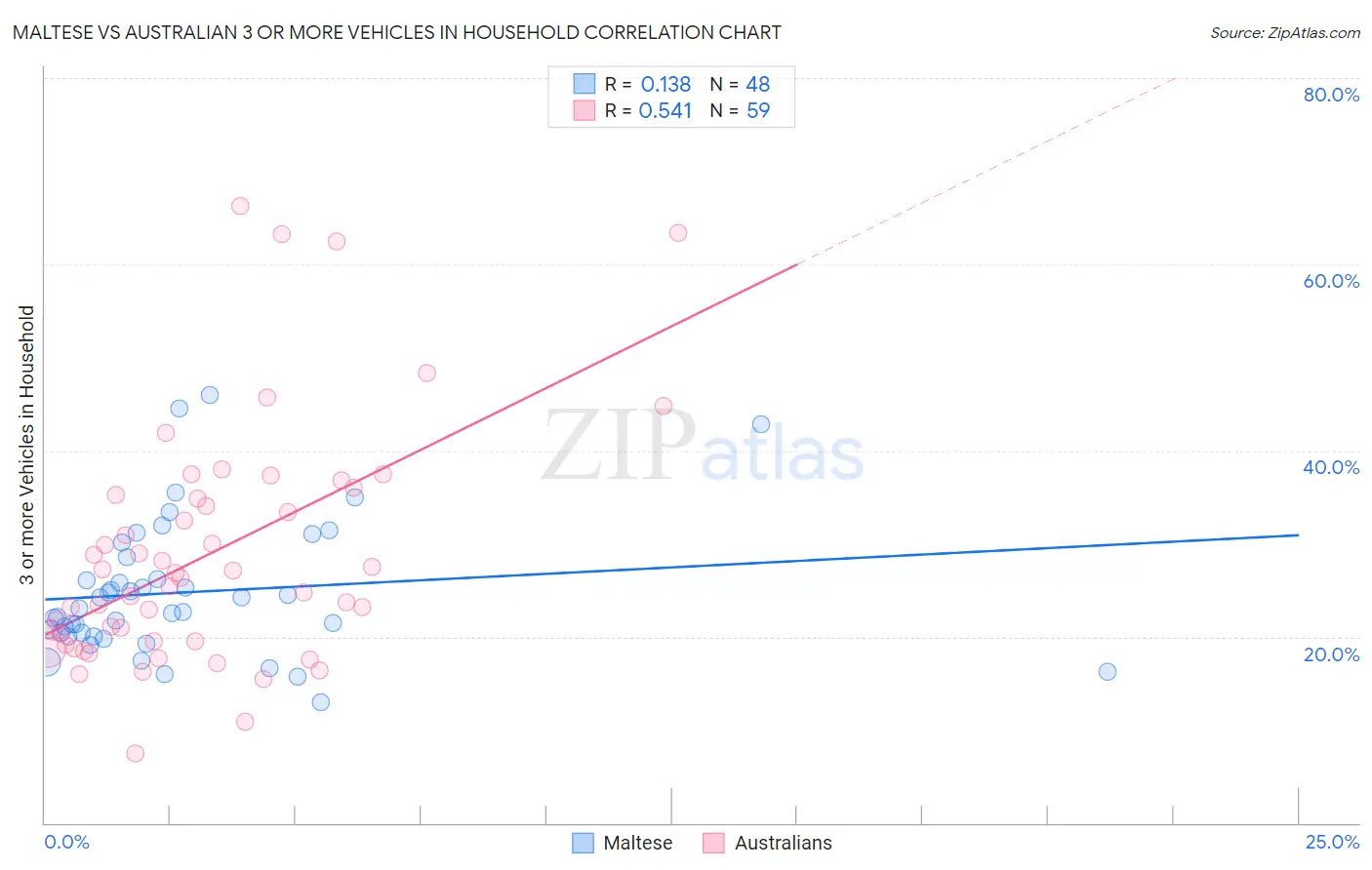 Maltese vs Australian 3 or more Vehicles in Household