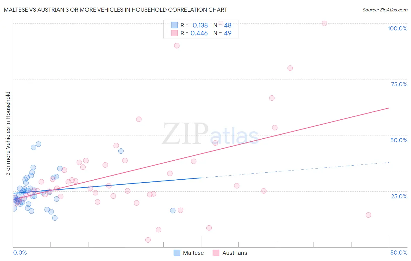 Maltese vs Austrian 3 or more Vehicles in Household