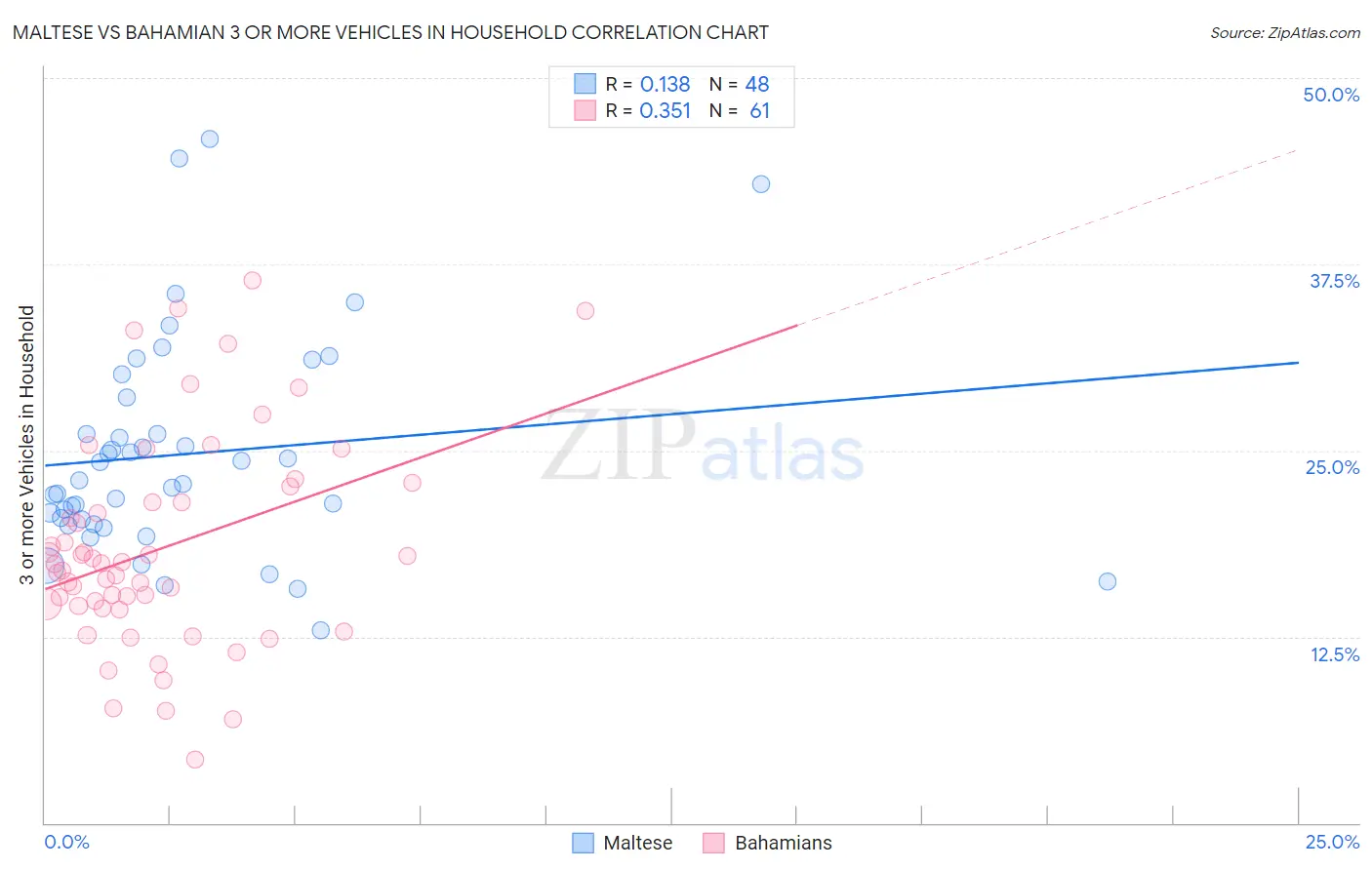 Maltese vs Bahamian 3 or more Vehicles in Household