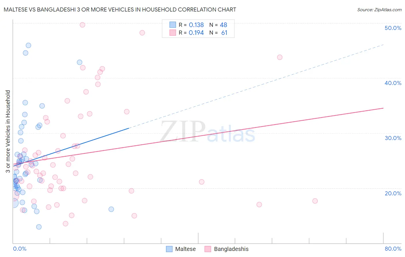 Maltese vs Bangladeshi 3 or more Vehicles in Household