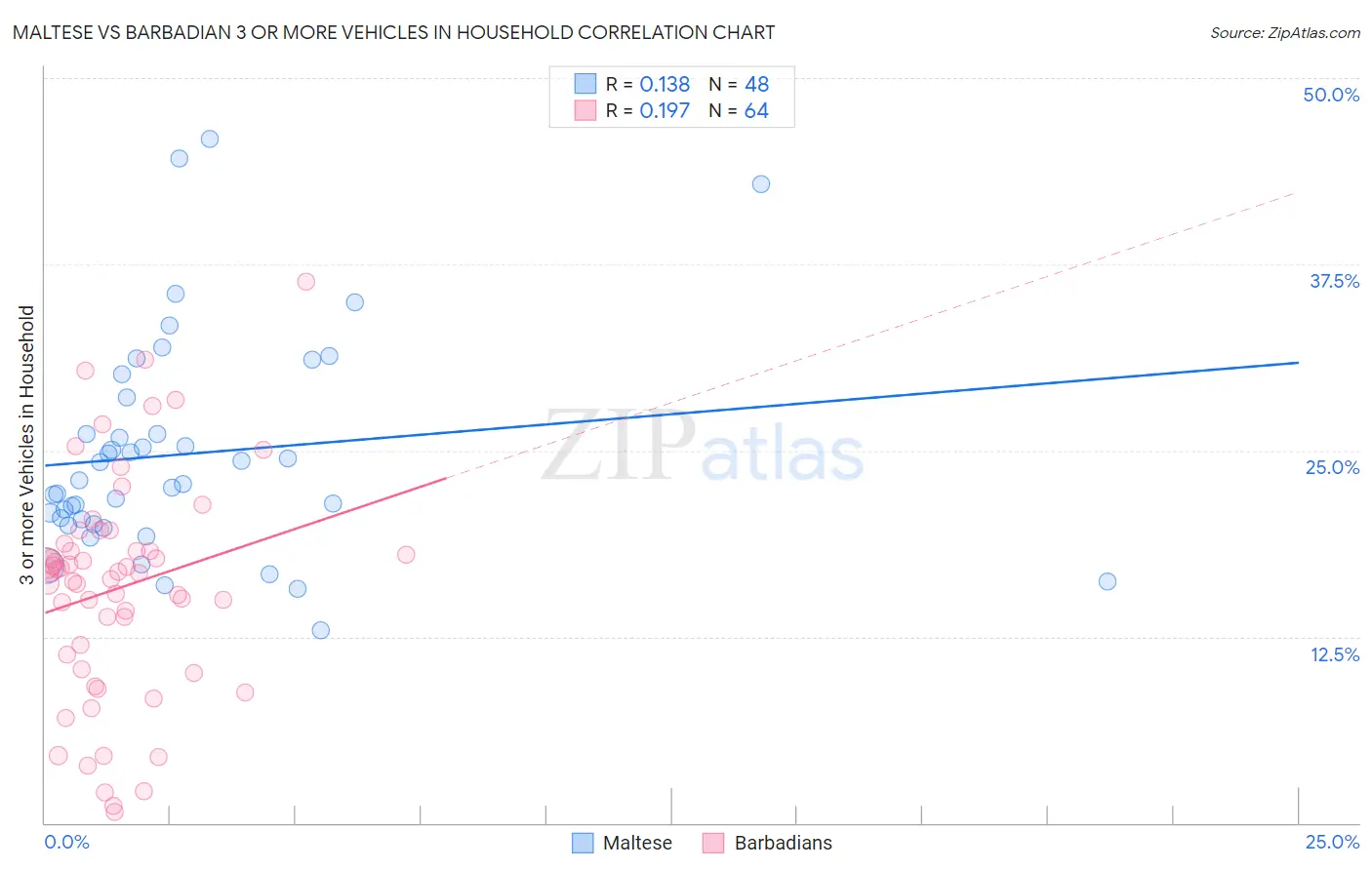 Maltese vs Barbadian 3 or more Vehicles in Household