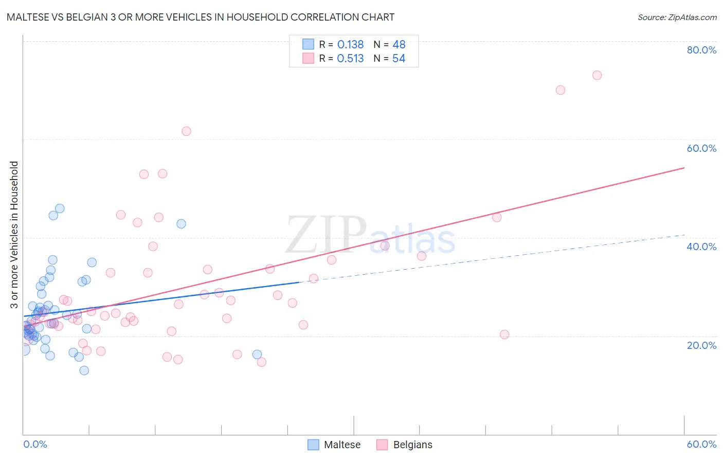 Maltese vs Belgian 3 or more Vehicles in Household