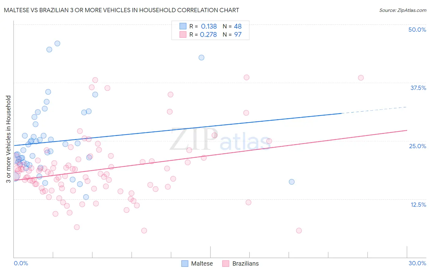 Maltese vs Brazilian 3 or more Vehicles in Household