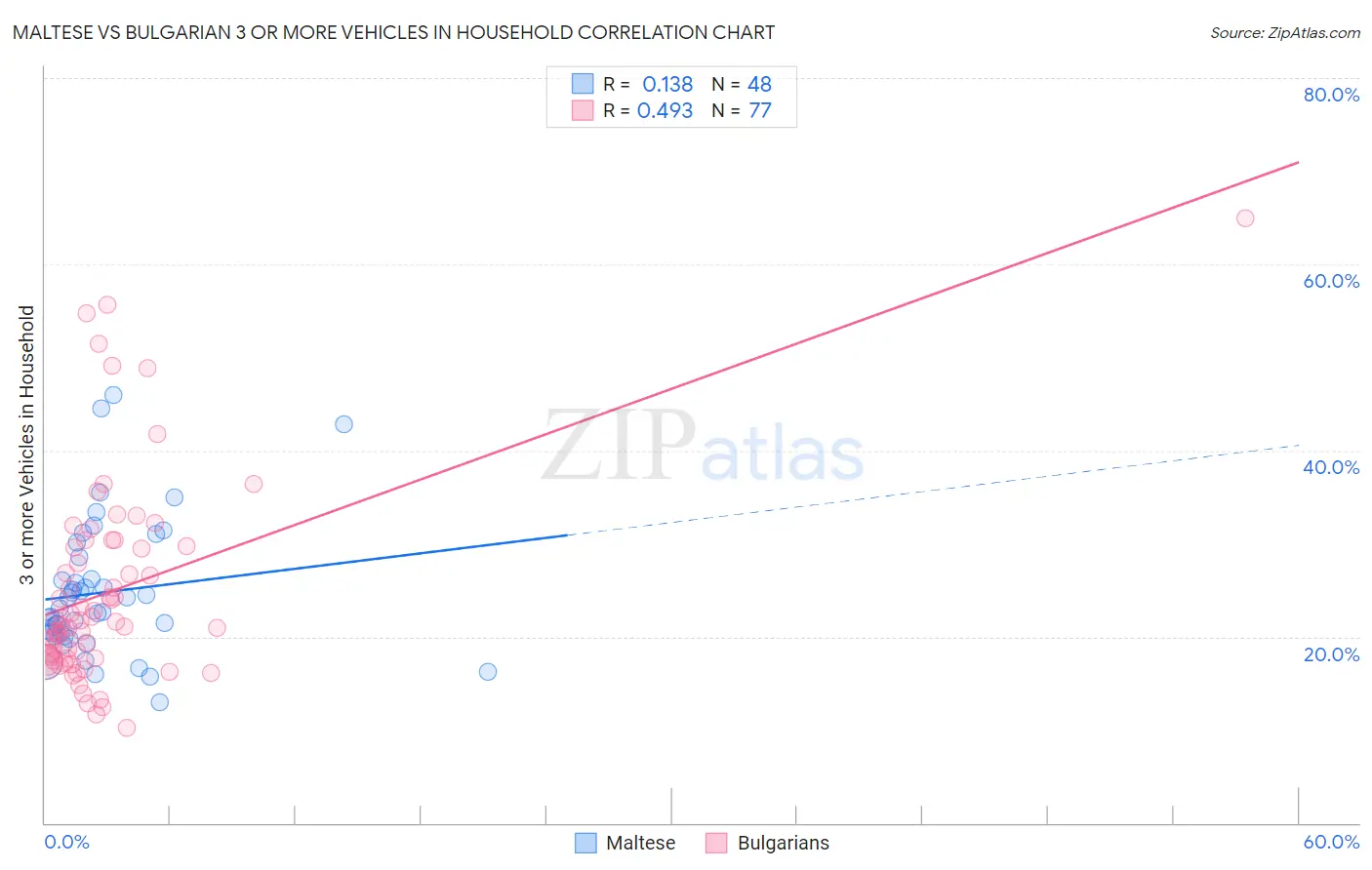 Maltese vs Bulgarian 3 or more Vehicles in Household
