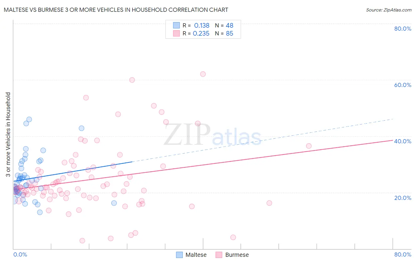 Maltese vs Burmese 3 or more Vehicles in Household
