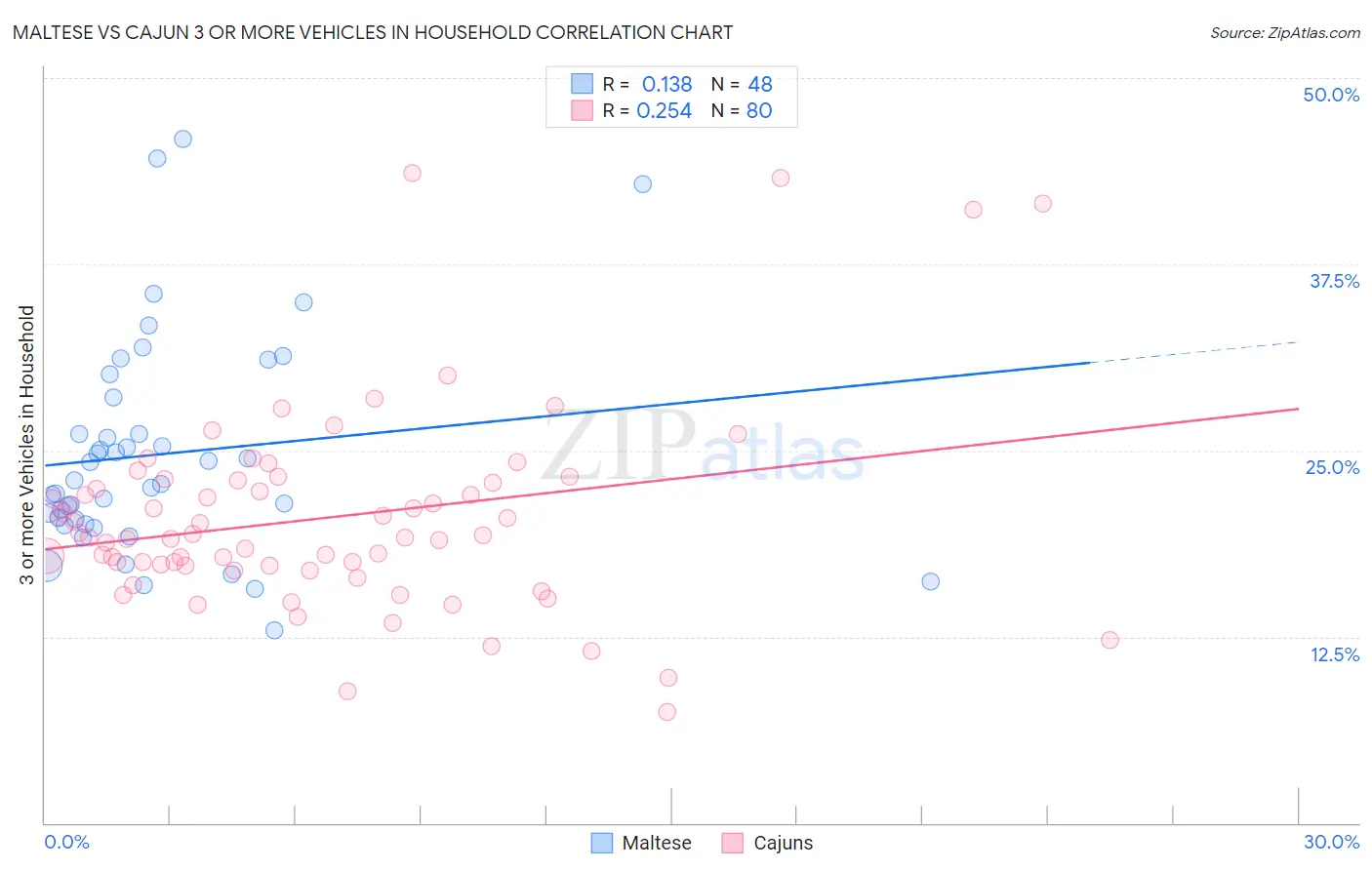 Maltese vs Cajun 3 or more Vehicles in Household