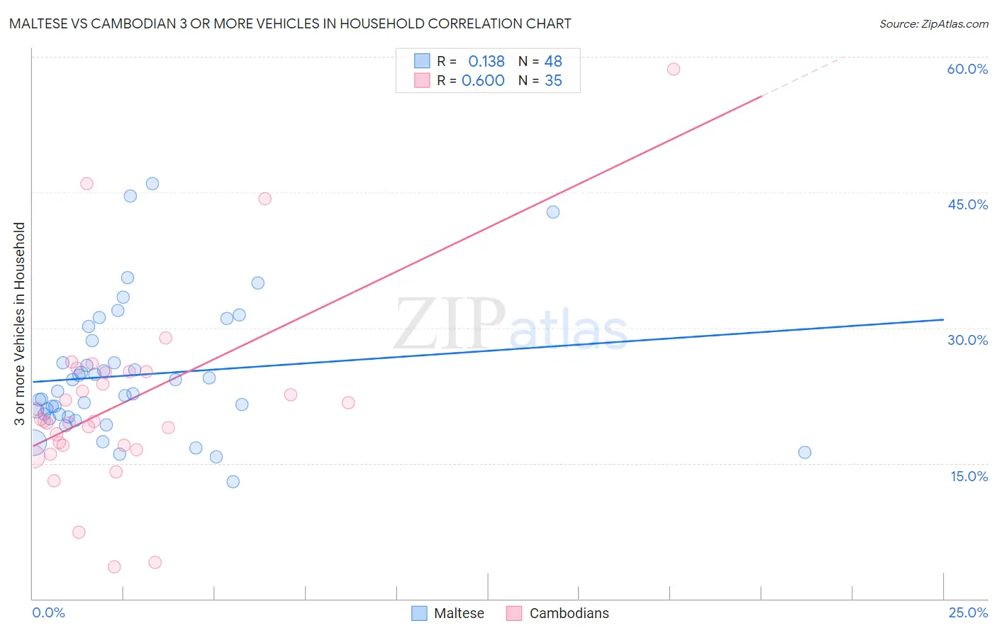 Maltese vs Cambodian 3 or more Vehicles in Household