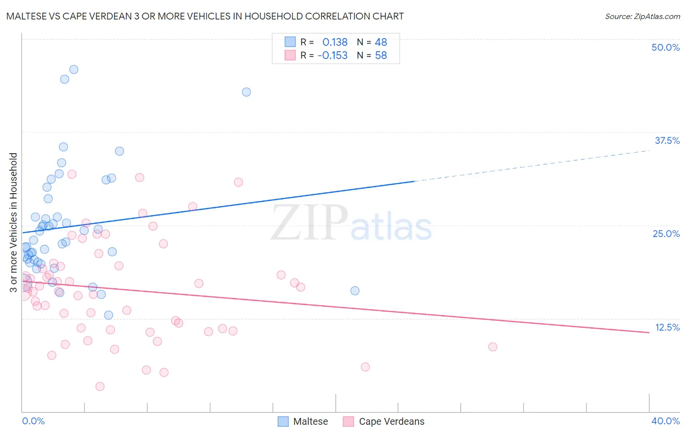 Maltese vs Cape Verdean 3 or more Vehicles in Household