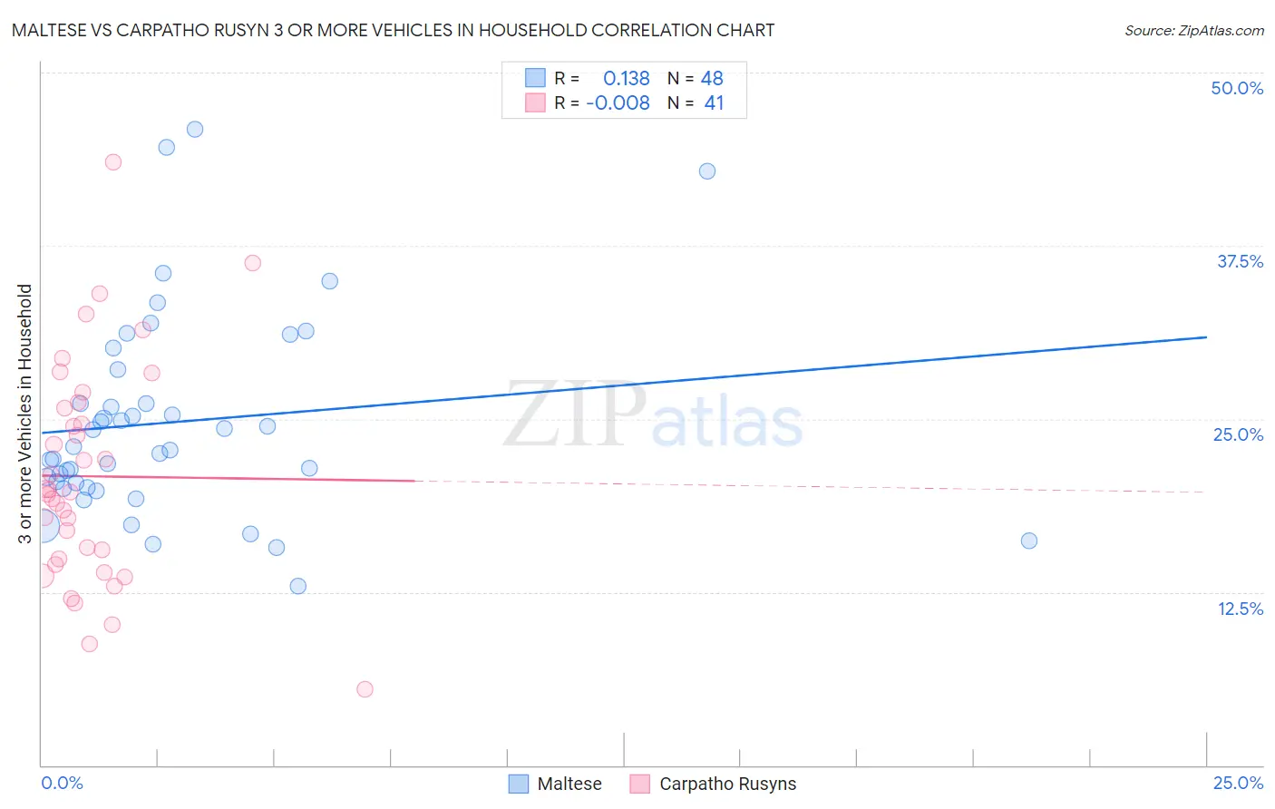 Maltese vs Carpatho Rusyn 3 or more Vehicles in Household