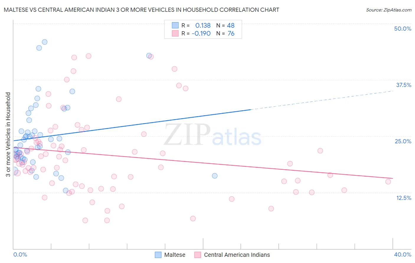 Maltese vs Central American Indian 3 or more Vehicles in Household