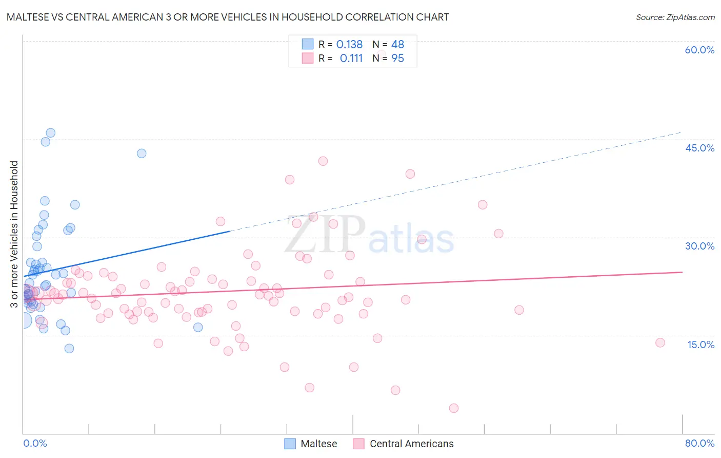 Maltese vs Central American 3 or more Vehicles in Household