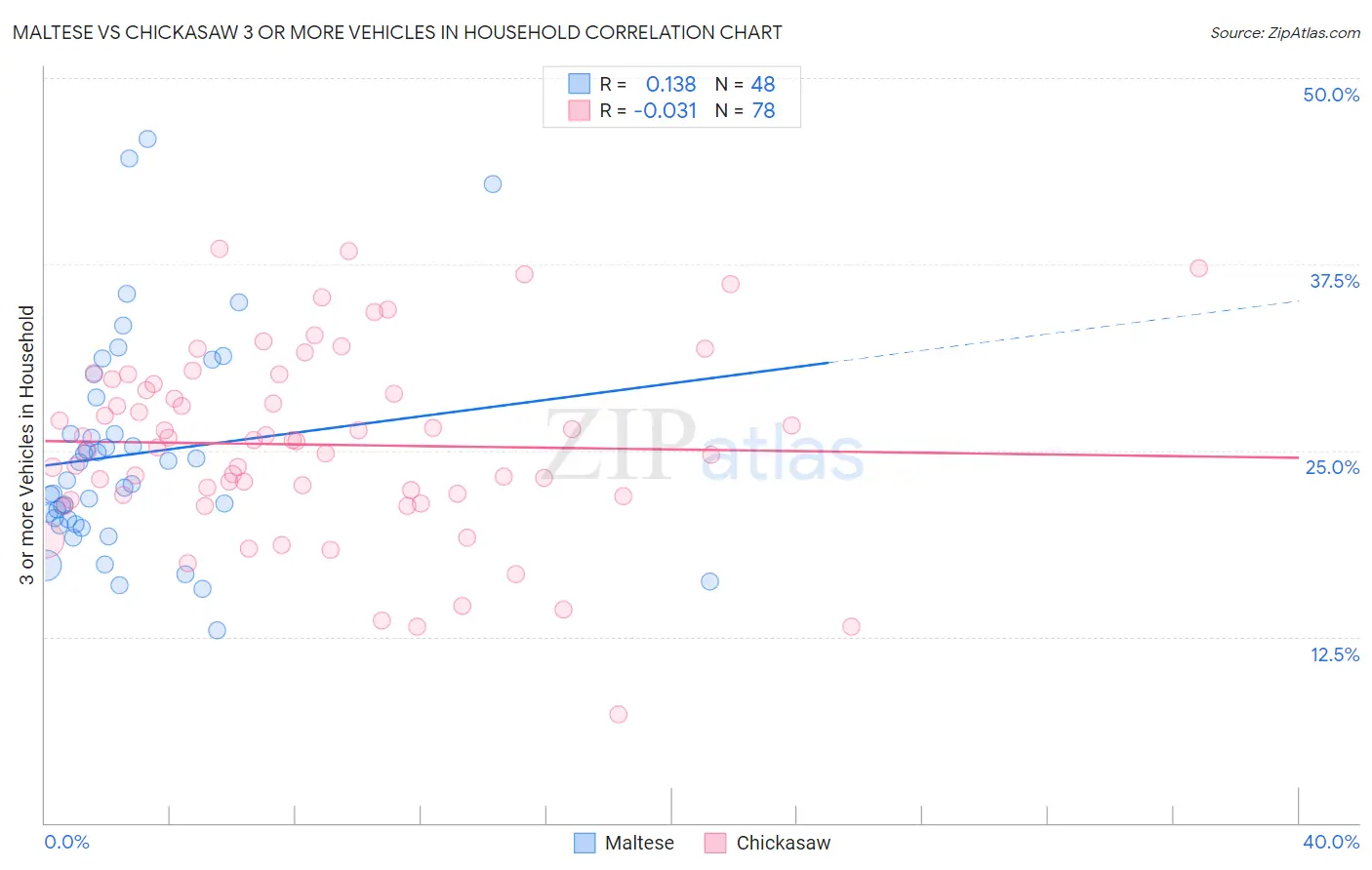 Maltese vs Chickasaw 3 or more Vehicles in Household