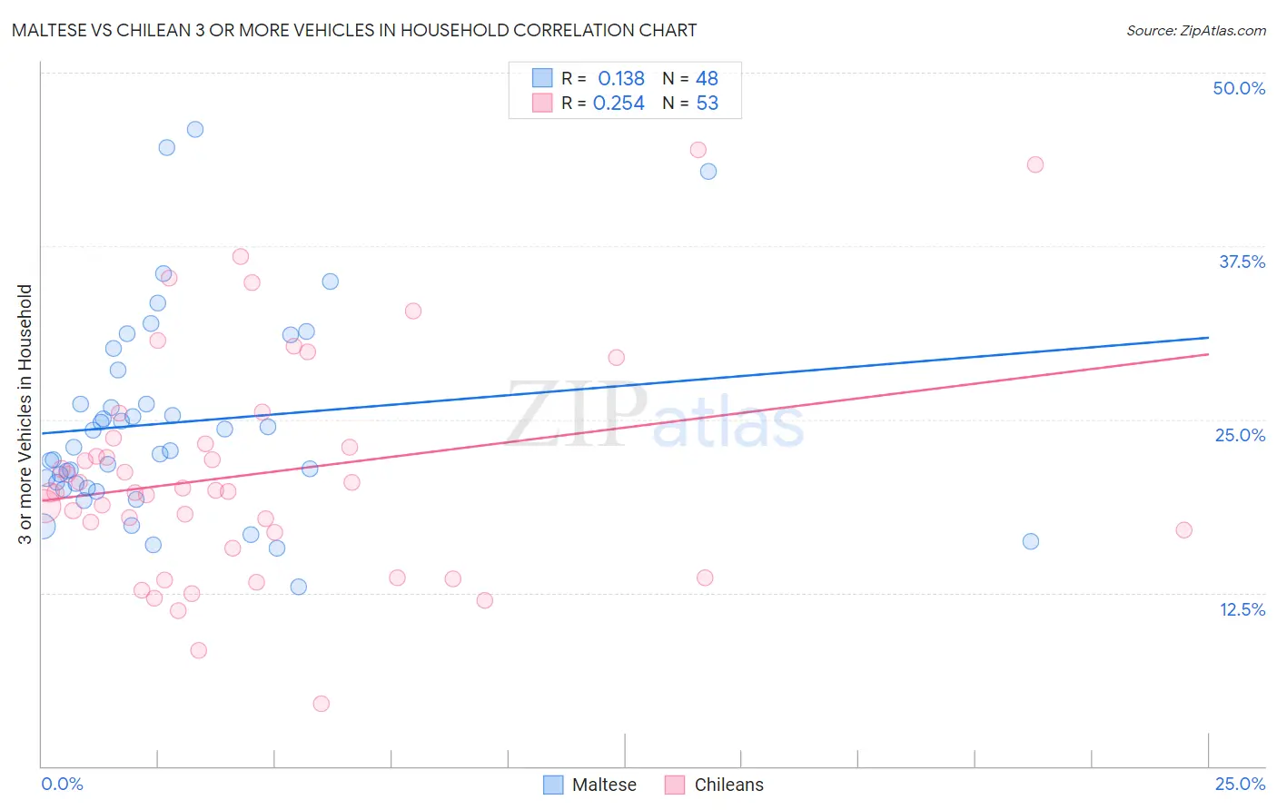 Maltese vs Chilean 3 or more Vehicles in Household