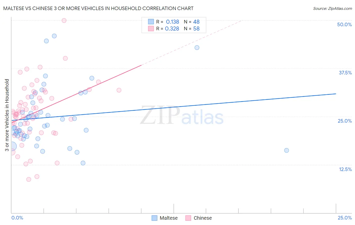 Maltese vs Chinese 3 or more Vehicles in Household