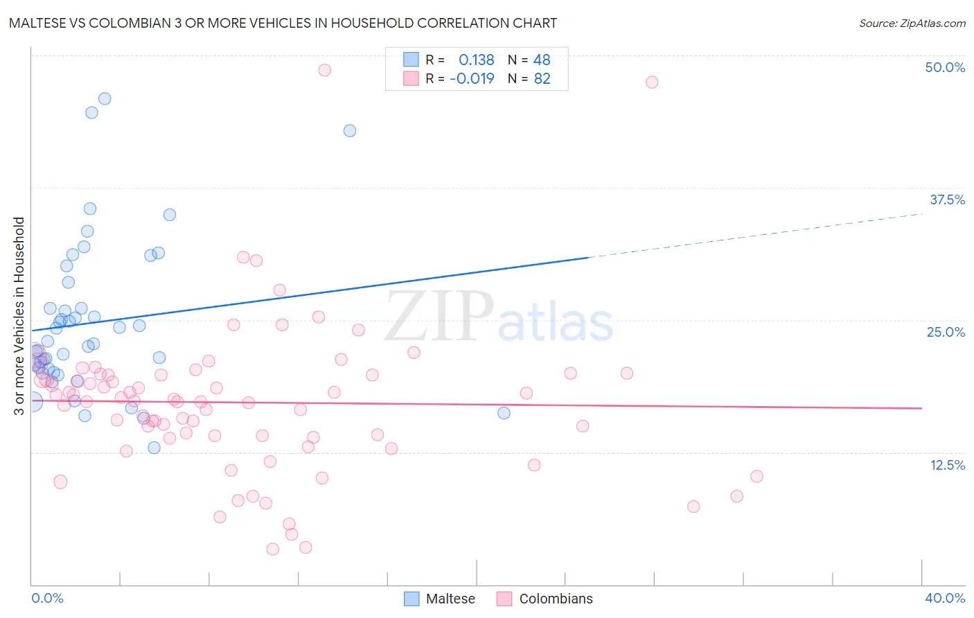 Maltese vs Colombian 3 or more Vehicles in Household