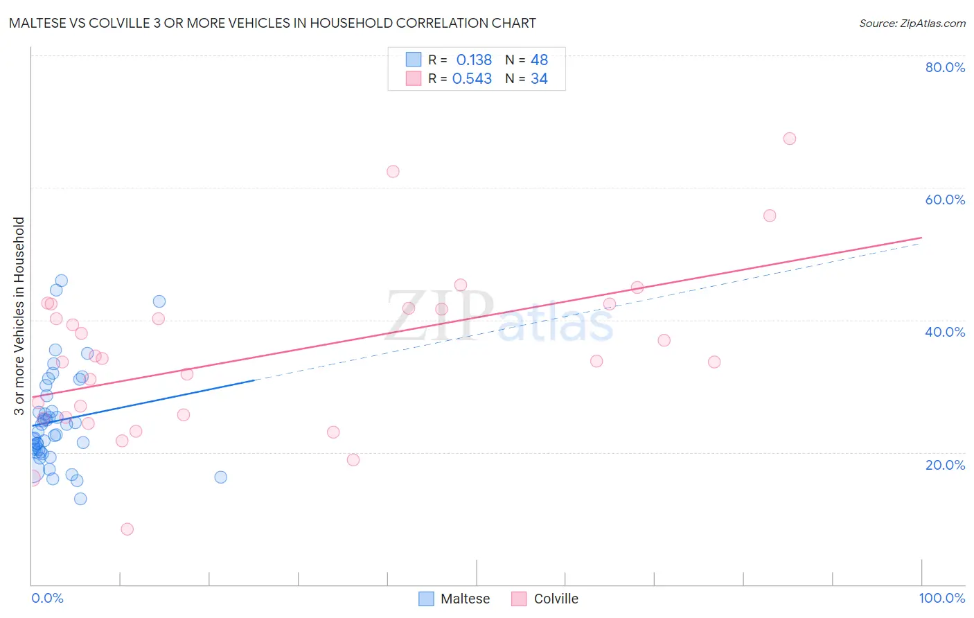 Maltese vs Colville 3 or more Vehicles in Household