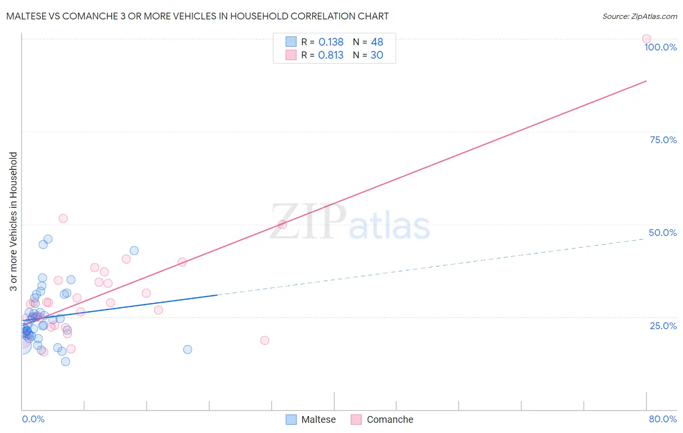 Maltese vs Comanche 3 or more Vehicles in Household