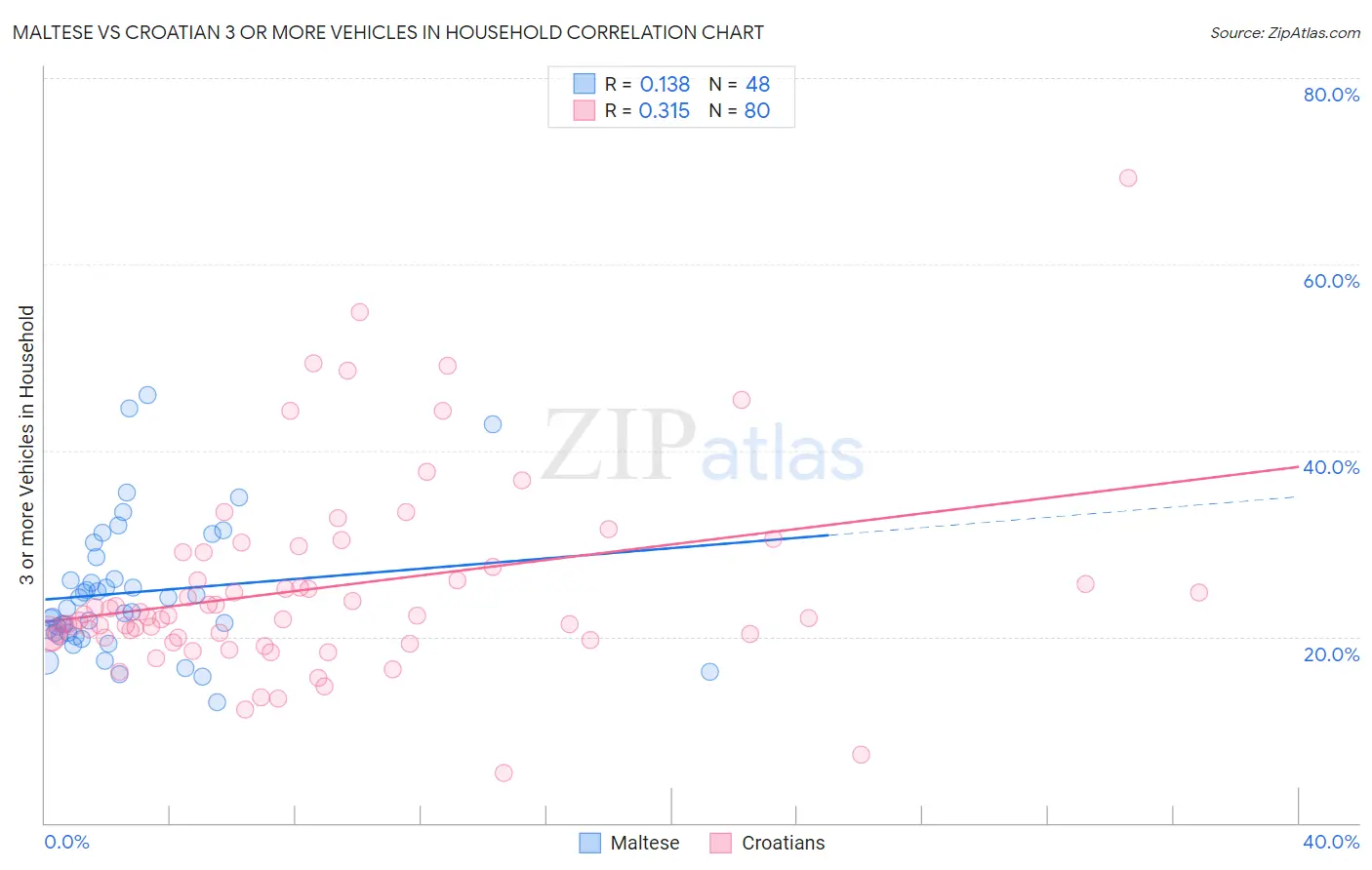 Maltese vs Croatian 3 or more Vehicles in Household