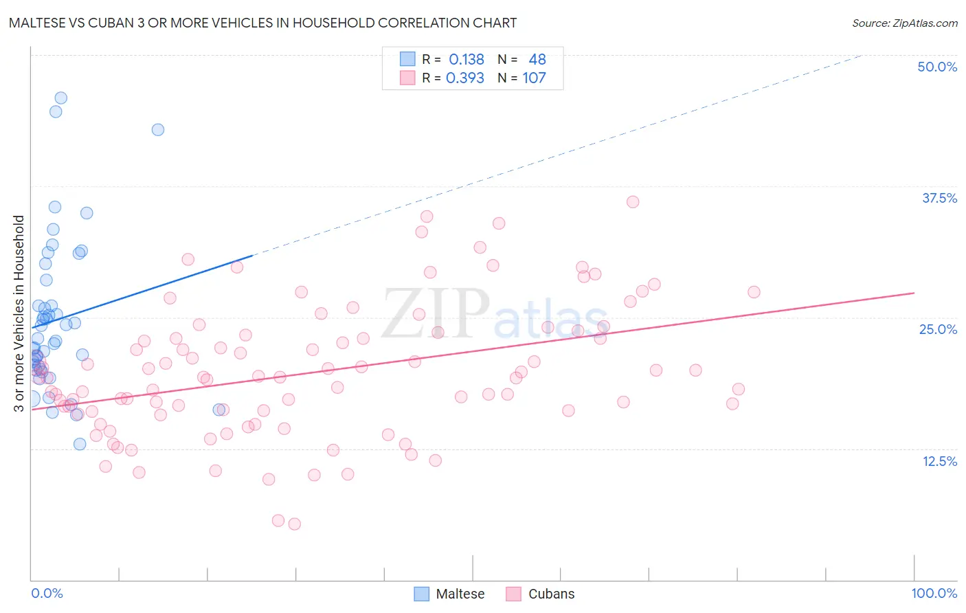 Maltese vs Cuban 3 or more Vehicles in Household