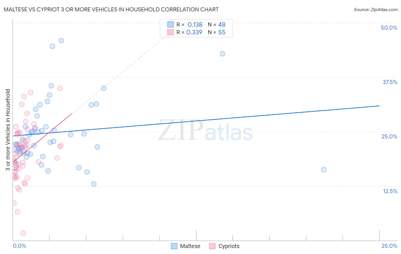 Maltese vs Cypriot 3 or more Vehicles in Household