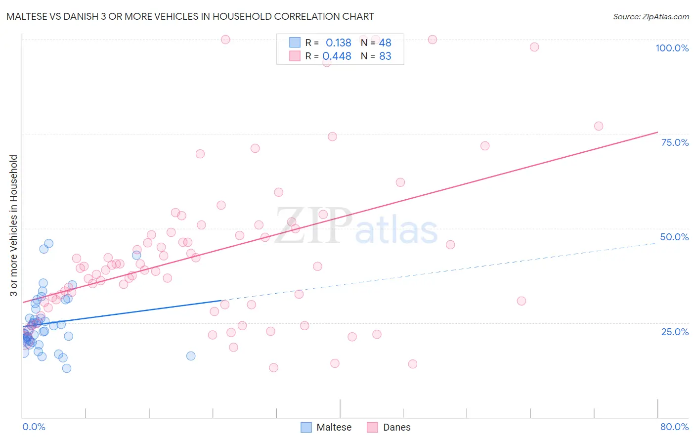 Maltese vs Danish 3 or more Vehicles in Household