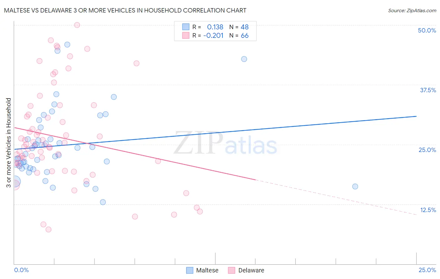 Maltese vs Delaware 3 or more Vehicles in Household