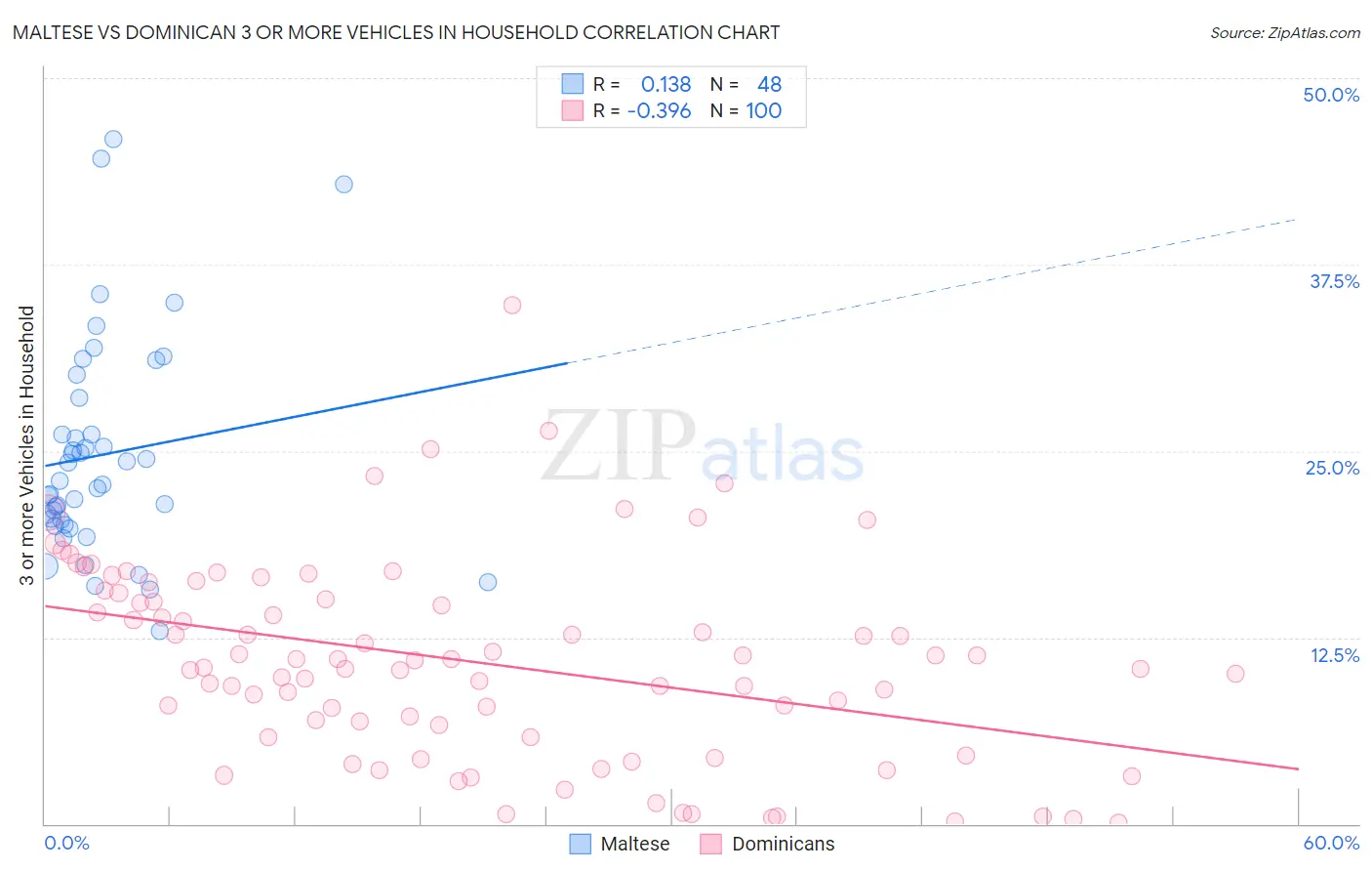 Maltese vs Dominican 3 or more Vehicles in Household
