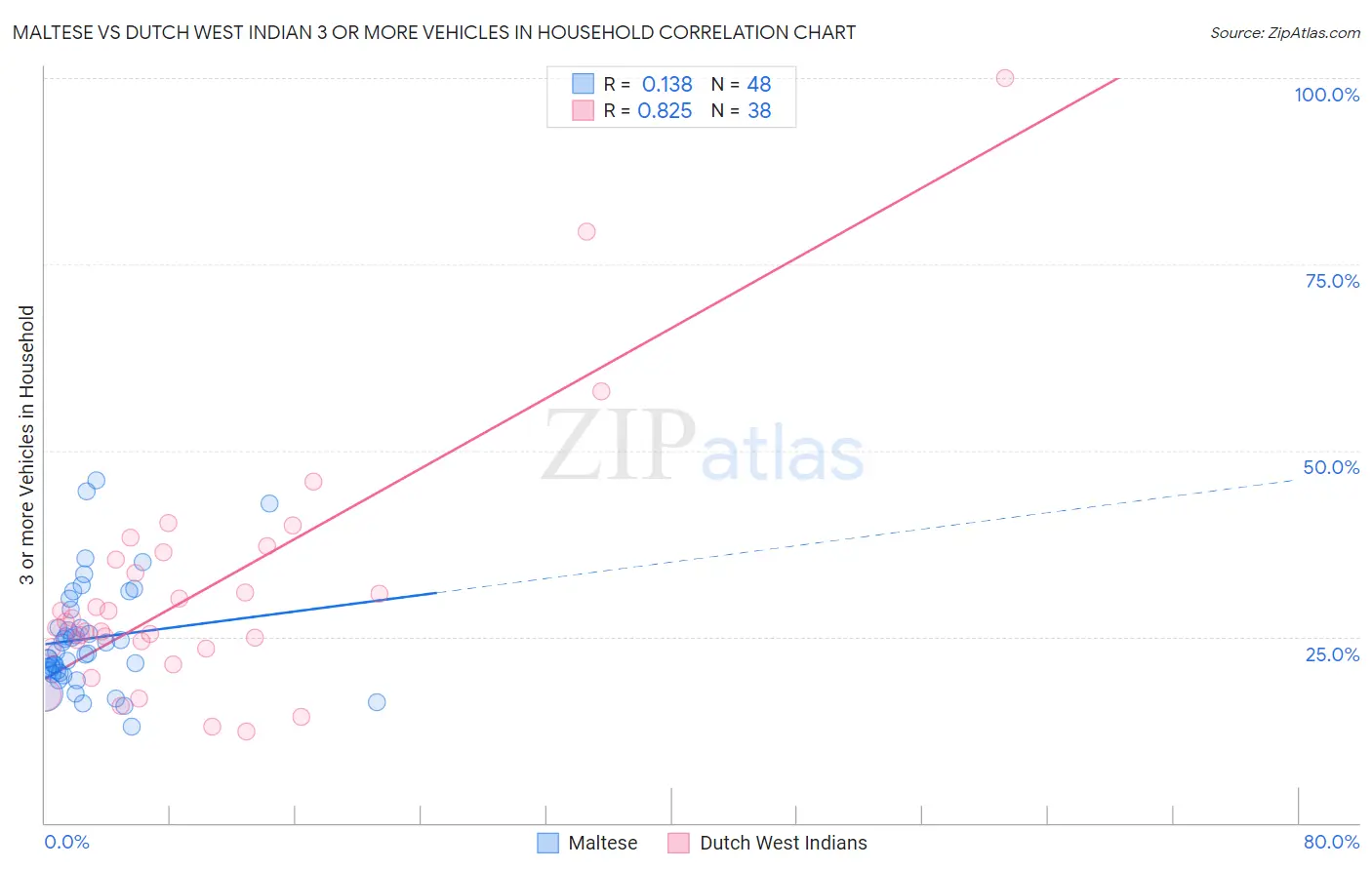 Maltese vs Dutch West Indian 3 or more Vehicles in Household