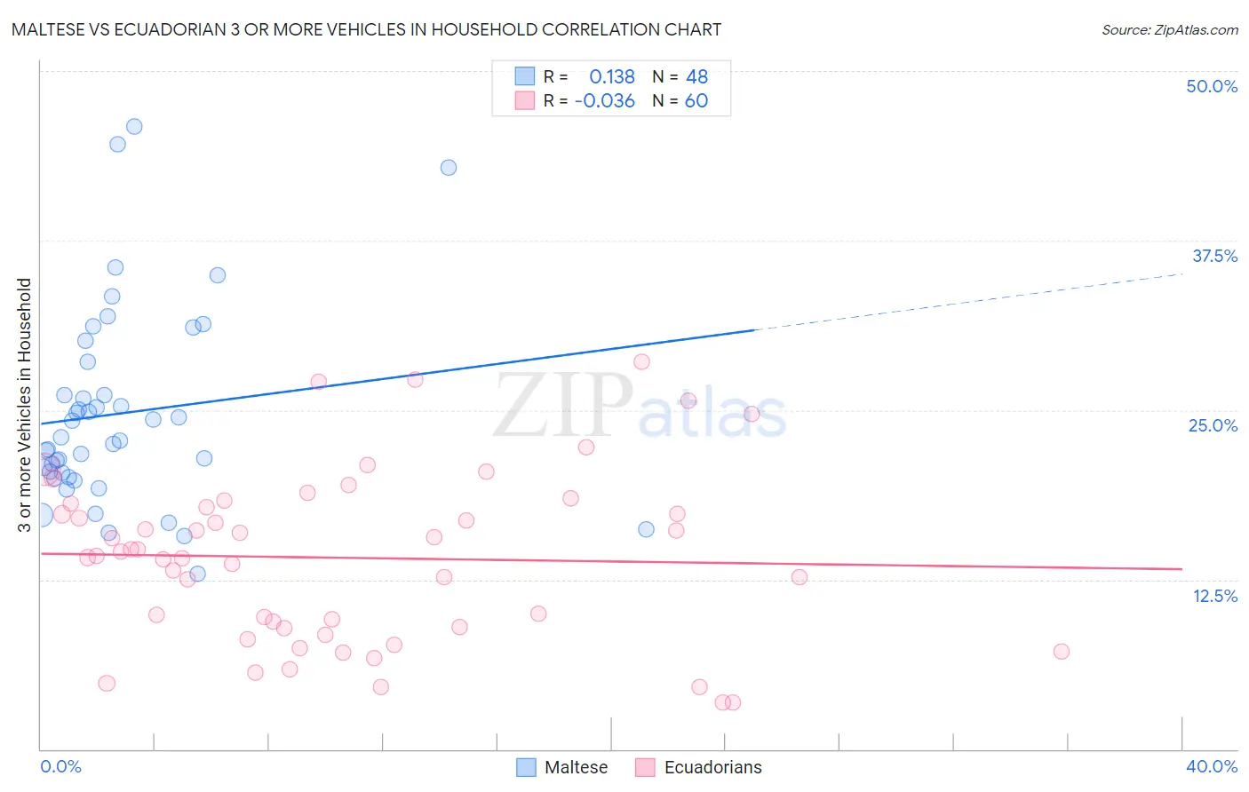 Maltese vs Ecuadorian 3 or more Vehicles in Household