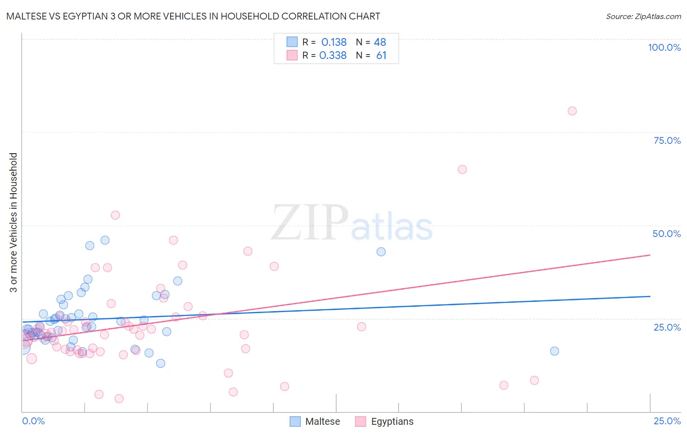 Maltese vs Egyptian 3 or more Vehicles in Household