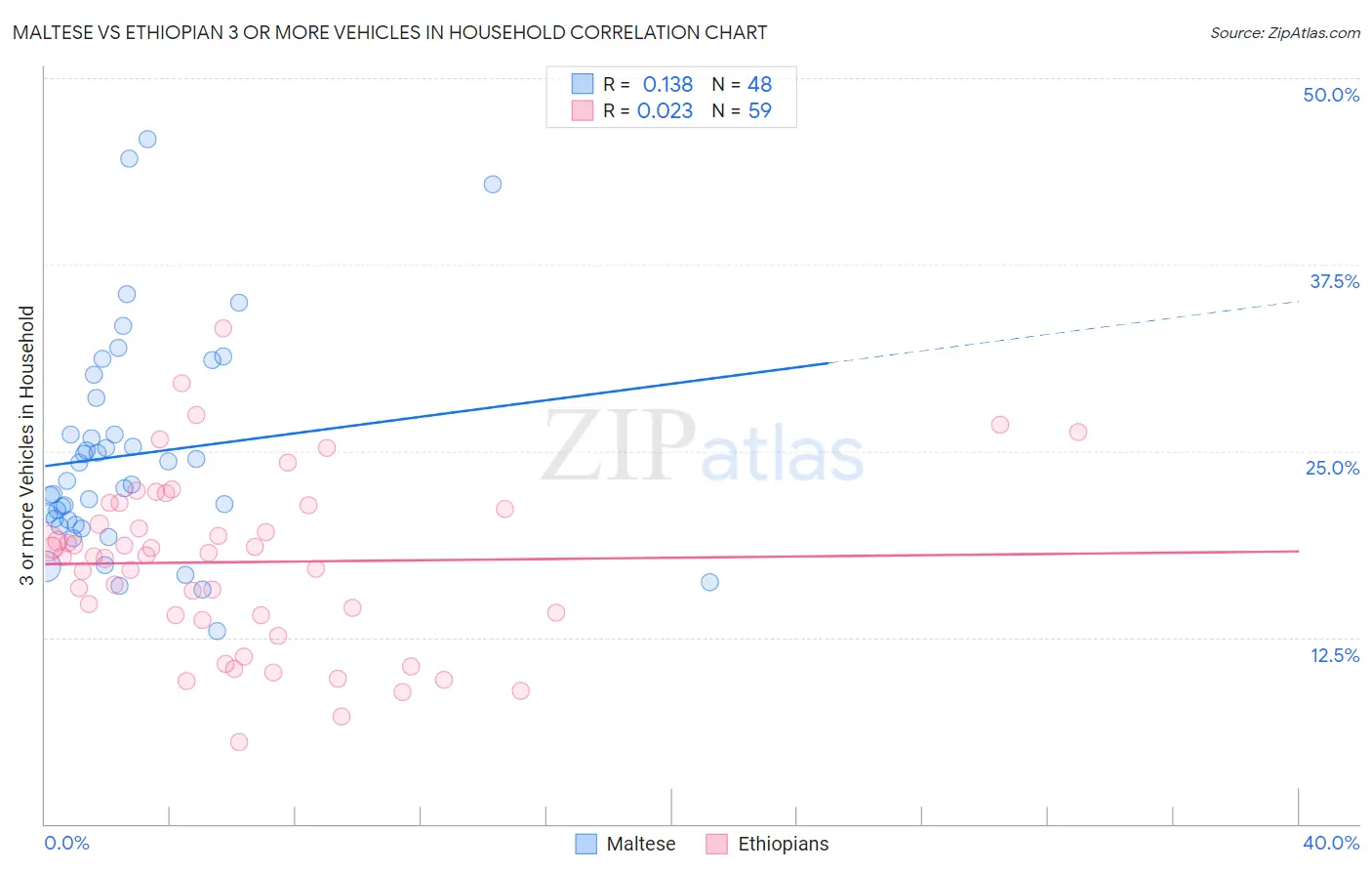 Maltese vs Ethiopian 3 or more Vehicles in Household