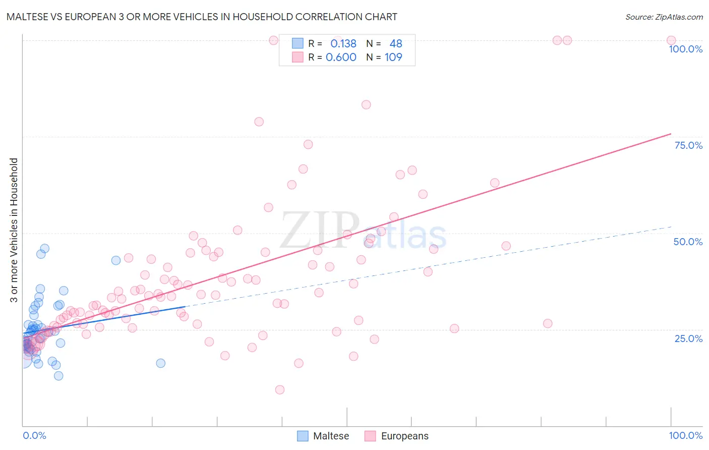 Maltese vs European 3 or more Vehicles in Household