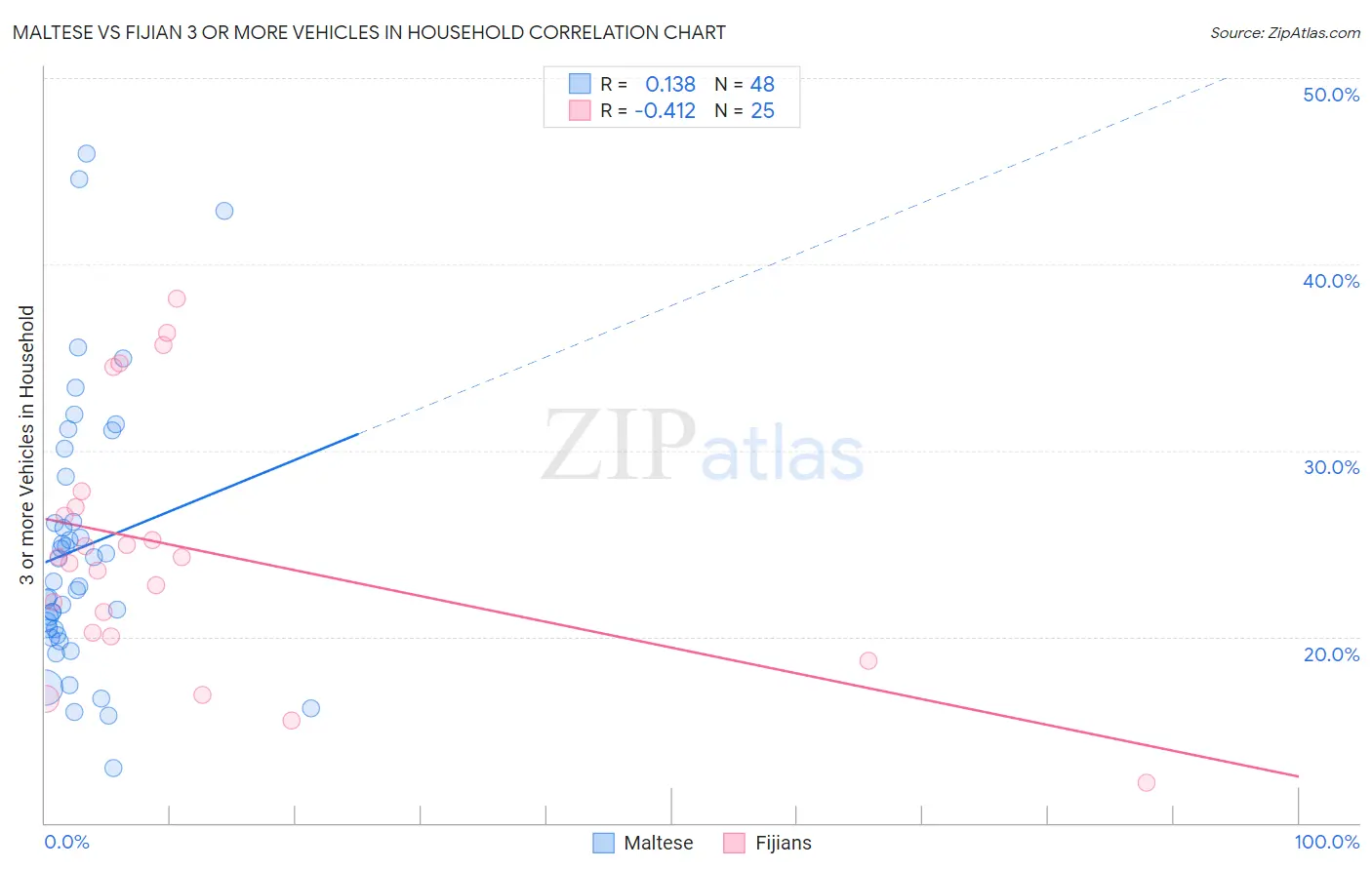 Maltese vs Fijian 3 or more Vehicles in Household