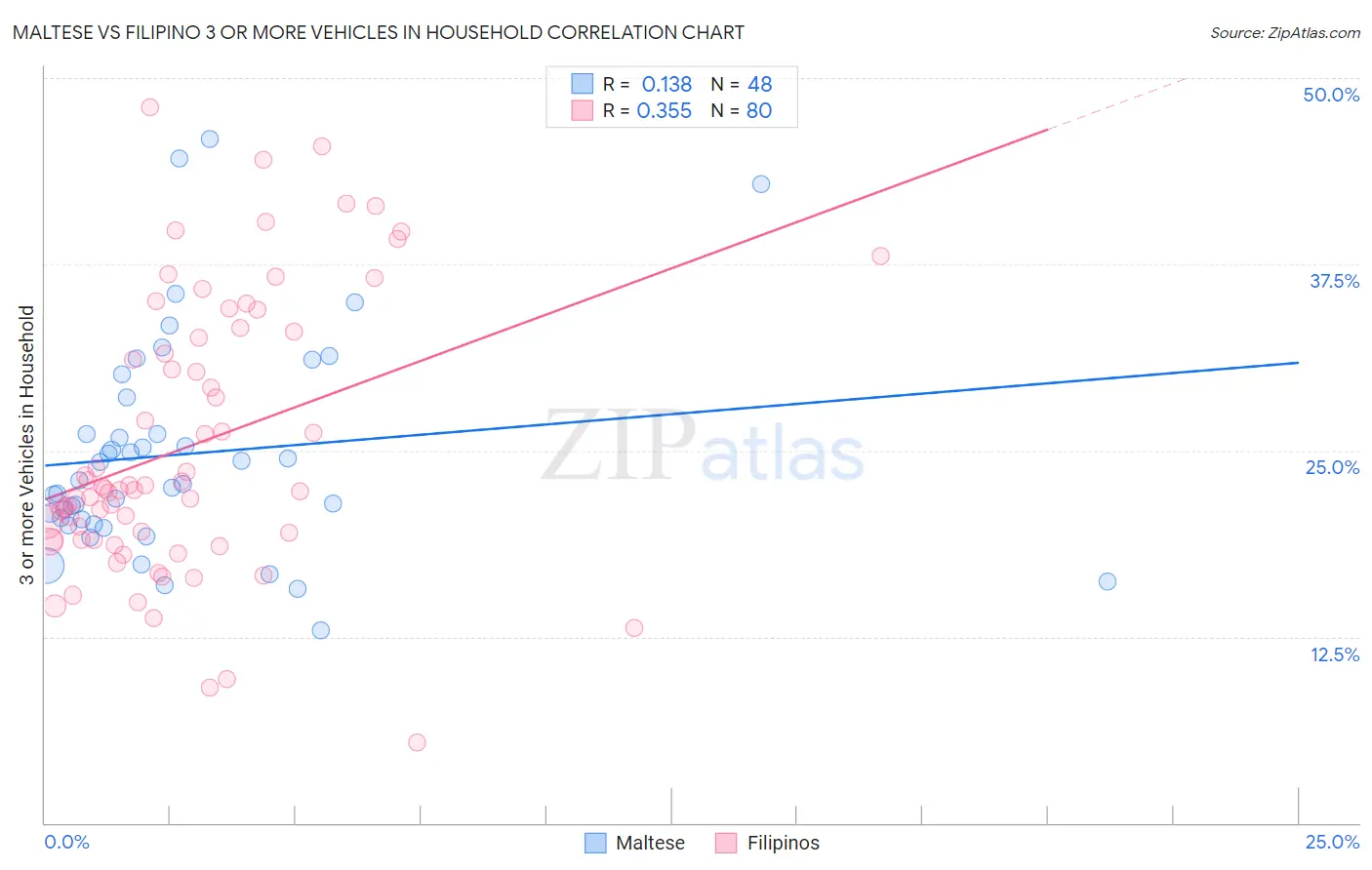 Maltese vs Filipino 3 or more Vehicles in Household