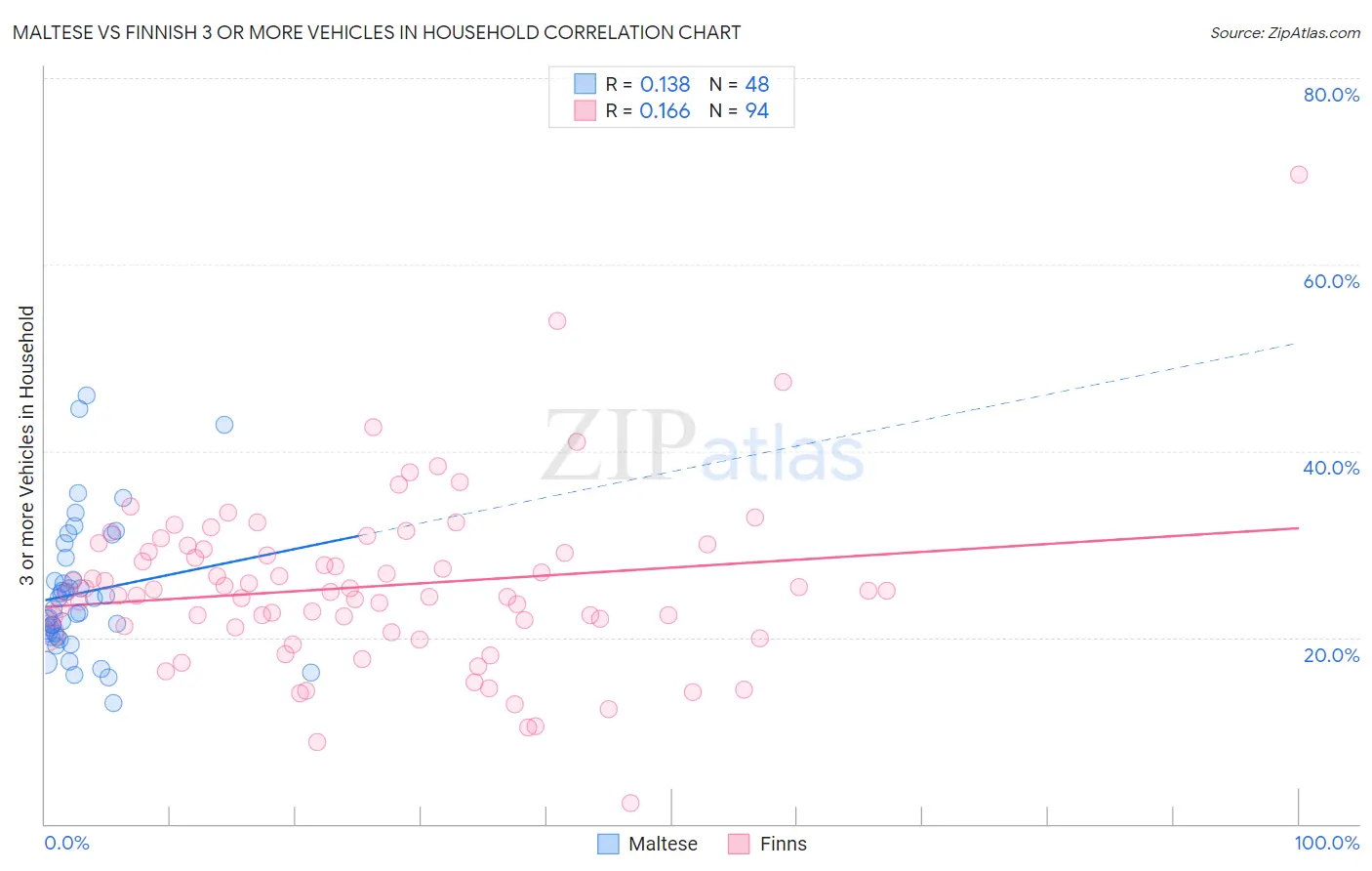 Maltese vs Finnish 3 or more Vehicles in Household